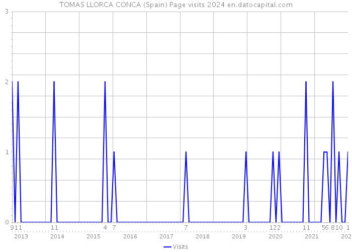 TOMAS LLORCA CONCA (Spain) Page visits 2024 