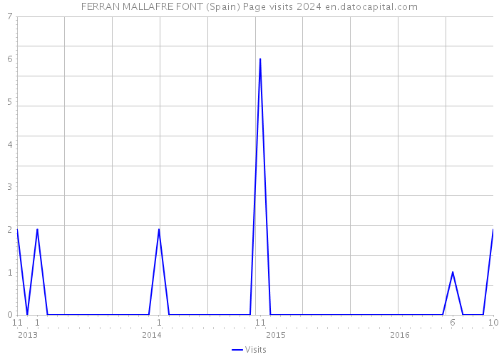 FERRAN MALLAFRE FONT (Spain) Page visits 2024 