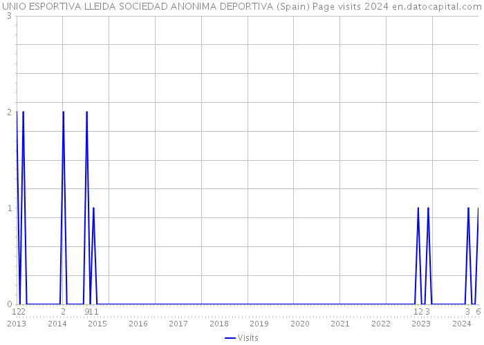 UNIO ESPORTIVA LLEIDA SOCIEDAD ANONIMA DEPORTIVA (Spain) Page visits 2024 