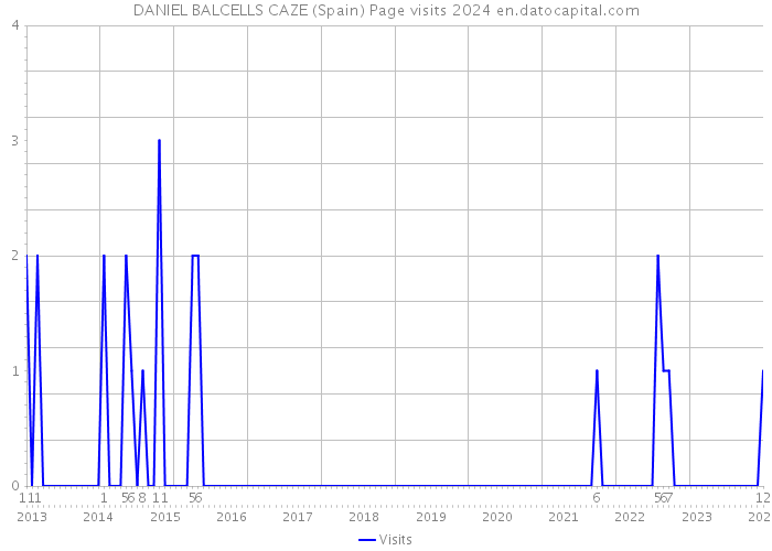 DANIEL BALCELLS CAZE (Spain) Page visits 2024 