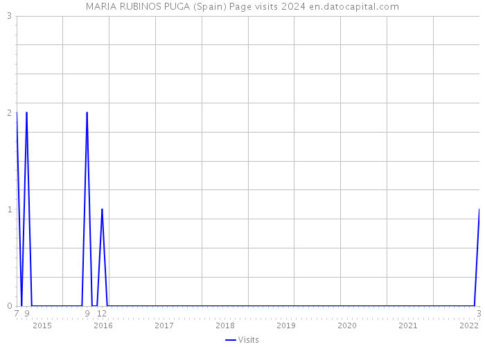 MARIA RUBINOS PUGA (Spain) Page visits 2024 