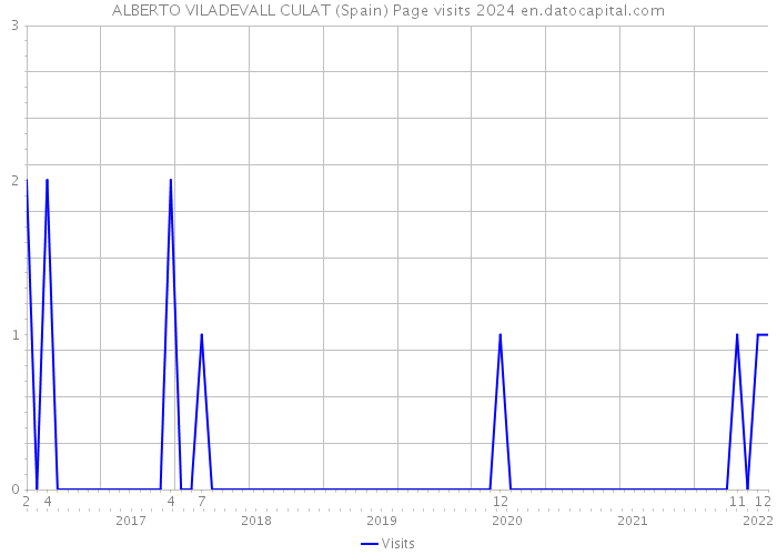 ALBERTO VILADEVALL CULAT (Spain) Page visits 2024 