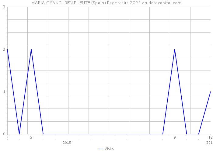 MARIA OYANGUREN PUENTE (Spain) Page visits 2024 