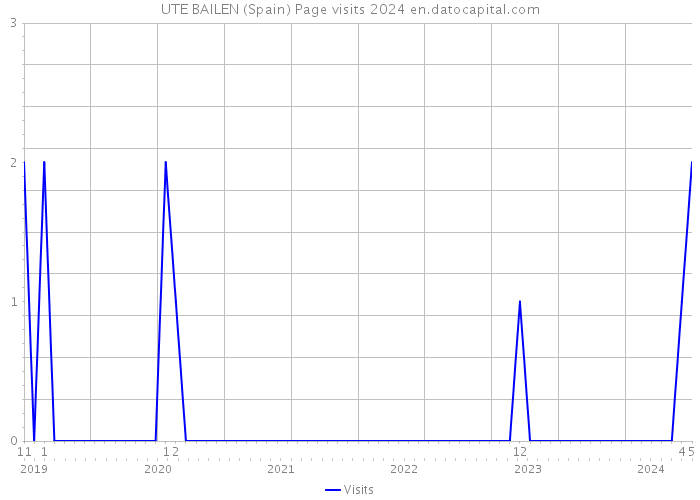 UTE BAILEN (Spain) Page visits 2024 