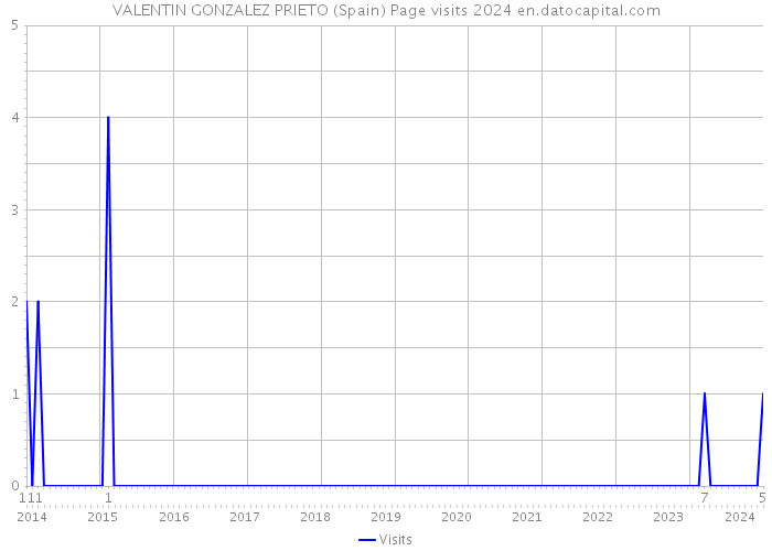 VALENTIN GONZALEZ PRIETO (Spain) Page visits 2024 