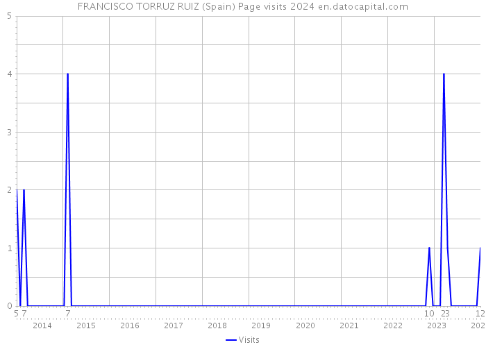 FRANCISCO TORRUZ RUIZ (Spain) Page visits 2024 