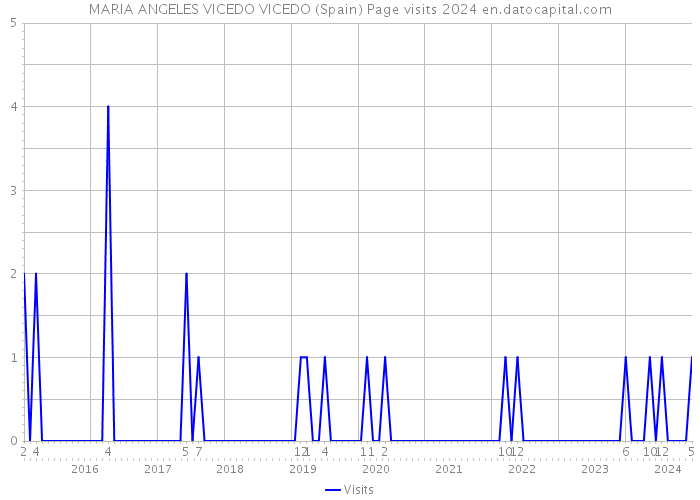 MARIA ANGELES VICEDO VICEDO (Spain) Page visits 2024 