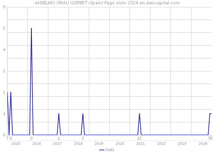 ANSELMO XIRAU GISPERT (Spain) Page visits 2024 