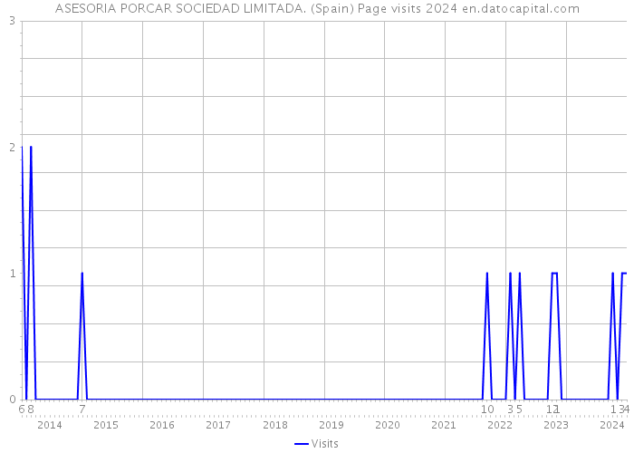 ASESORIA PORCAR SOCIEDAD LIMITADA. (Spain) Page visits 2024 