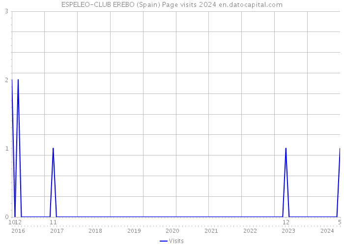 ESPELEO-CLUB EREBO (Spain) Page visits 2024 