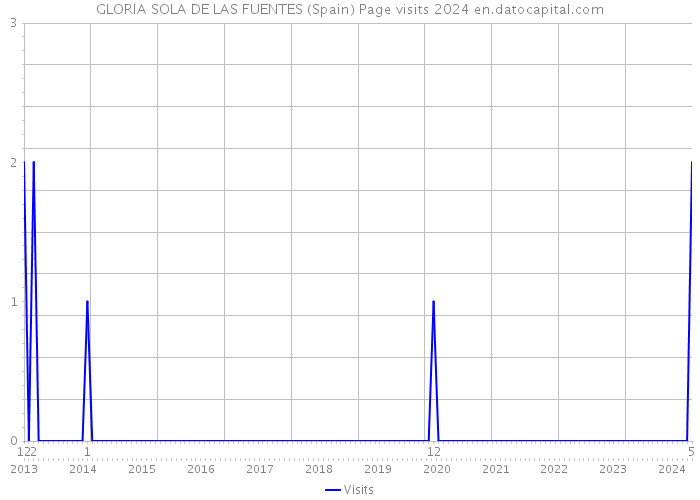GLORIA SOLA DE LAS FUENTES (Spain) Page visits 2024 