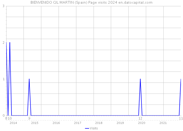 BIENVENIDO GIL MARTIN (Spain) Page visits 2024 