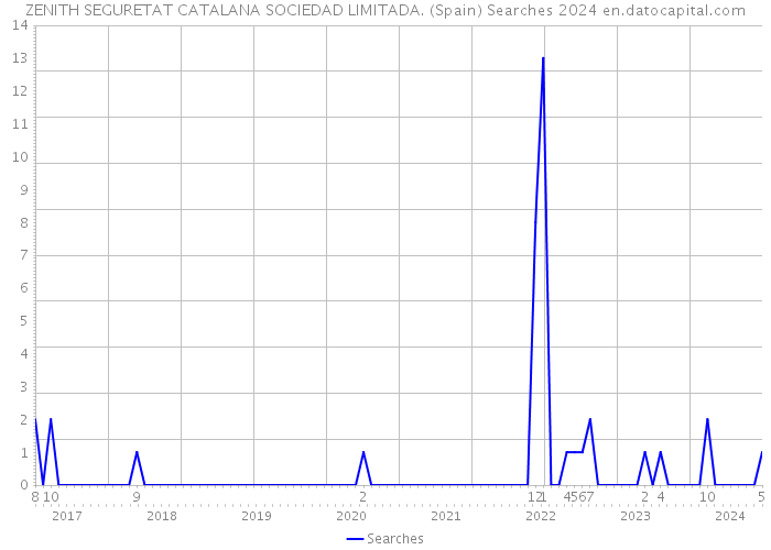 ZENITH SEGURETAT CATALANA SOCIEDAD LIMITADA. (Spain) Searches 2024 