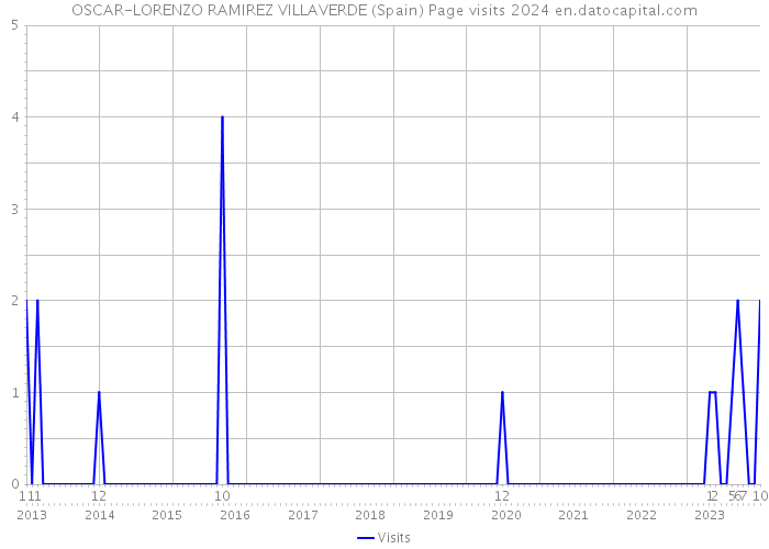 OSCAR-LORENZO RAMIREZ VILLAVERDE (Spain) Page visits 2024 