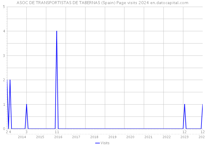ASOC DE TRANSPORTISTAS DE TABERNAS (Spain) Page visits 2024 