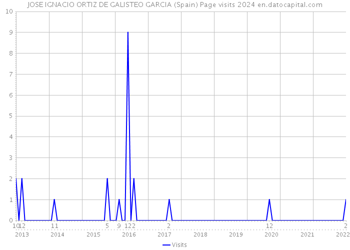 JOSE IGNACIO ORTIZ DE GALISTEO GARCIA (Spain) Page visits 2024 