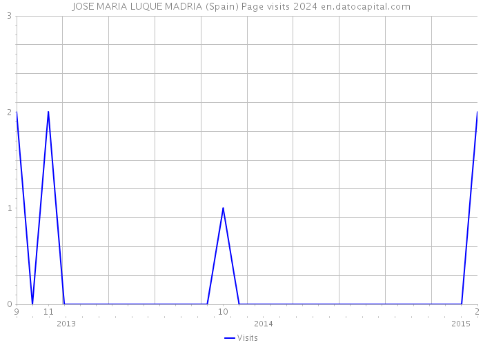 JOSE MARIA LUQUE MADRIA (Spain) Page visits 2024 