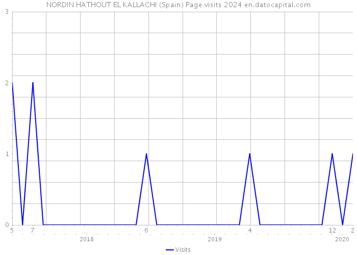 NORDIN HATHOUT EL KALLACHI (Spain) Page visits 2024 