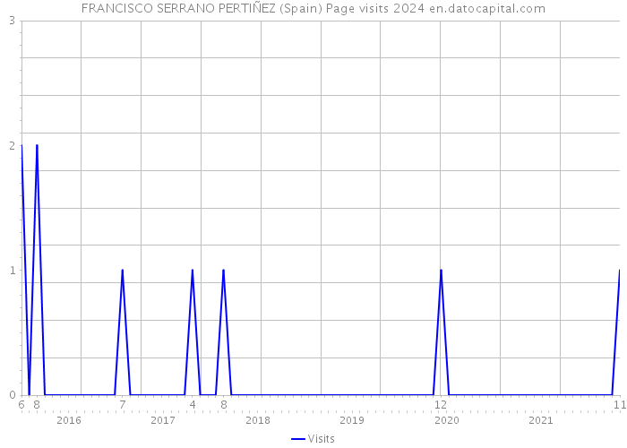 FRANCISCO SERRANO PERTIÑEZ (Spain) Page visits 2024 
