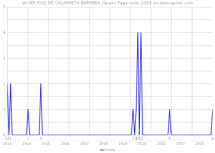 JAVIER RUIZ DE GALARRETA BARRERA (Spain) Page visits 2024 