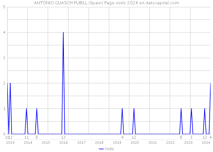 ANTONIO GUASCH PUBILL (Spain) Page visits 2024 