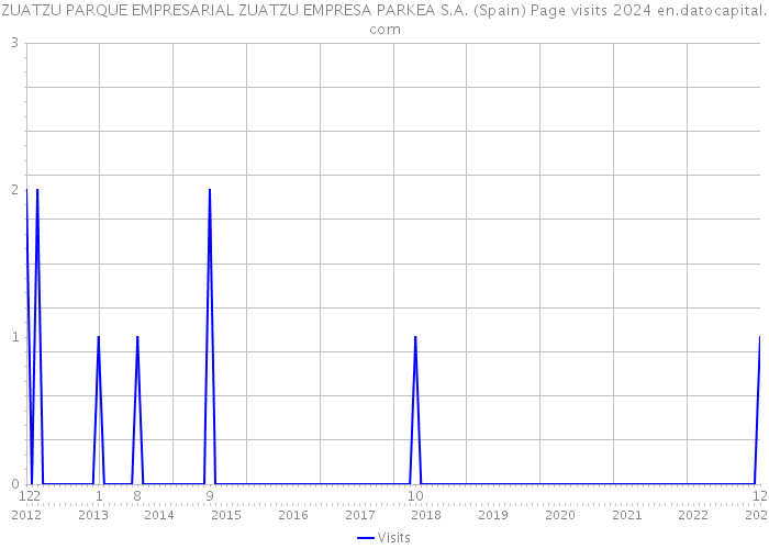 ZUATZU PARQUE EMPRESARIAL ZUATZU EMPRESA PARKEA S.A. (Spain) Page visits 2024 
