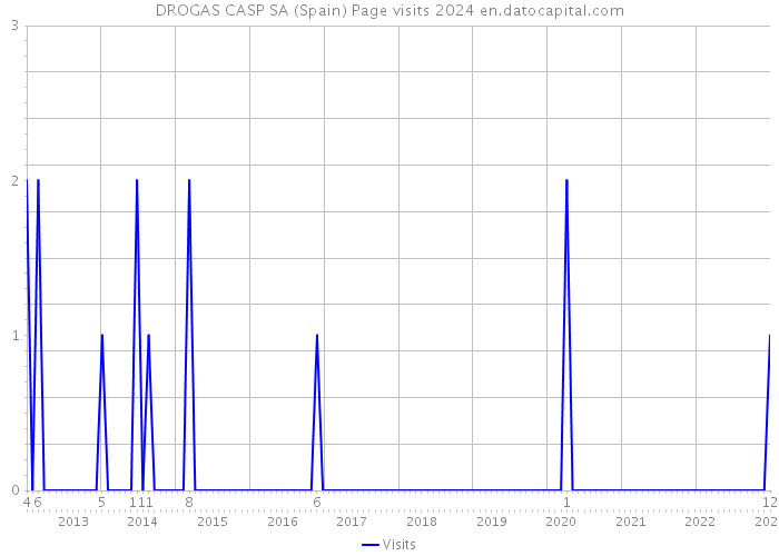 DROGAS CASP SA (Spain) Page visits 2024 