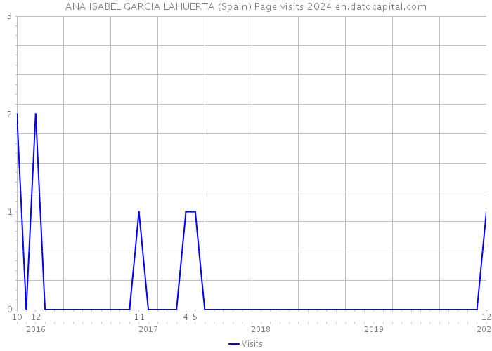ANA ISABEL GARCIA LAHUERTA (Spain) Page visits 2024 
