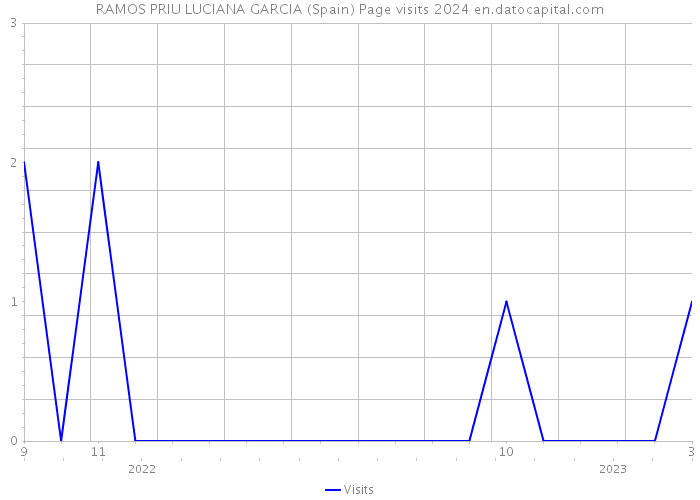 RAMOS PRIU LUCIANA GARCIA (Spain) Page visits 2024 