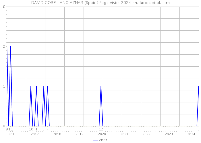 DAVID CORELLANO AZNAR (Spain) Page visits 2024 