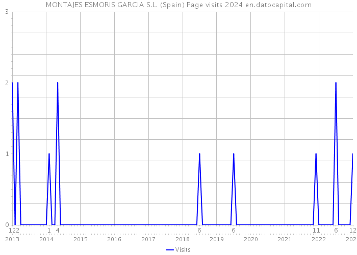 MONTAJES ESMORIS GARCIA S.L. (Spain) Page visits 2024 