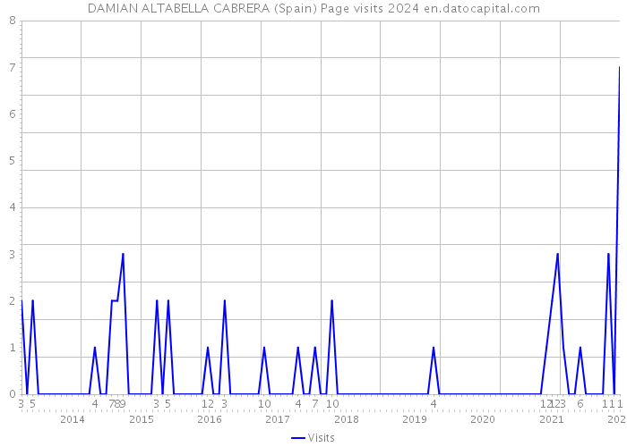 DAMIAN ALTABELLA CABRERA (Spain) Page visits 2024 