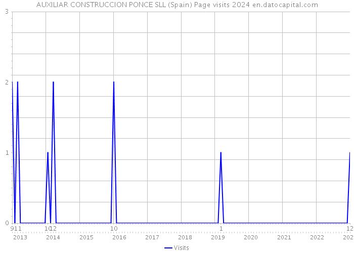 AUXILIAR CONSTRUCCION PONCE SLL (Spain) Page visits 2024 
