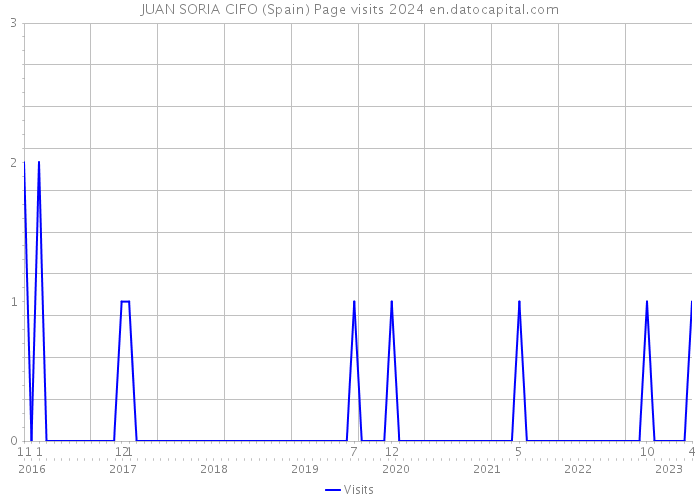 JUAN SORIA CIFO (Spain) Page visits 2024 