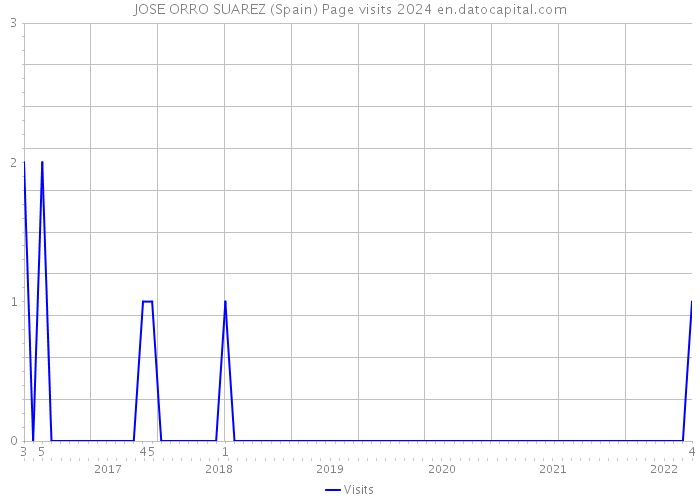 JOSE ORRO SUAREZ (Spain) Page visits 2024 