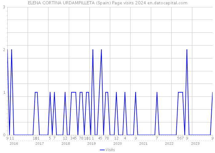 ELENA CORTINA URDAMPILLETA (Spain) Page visits 2024 