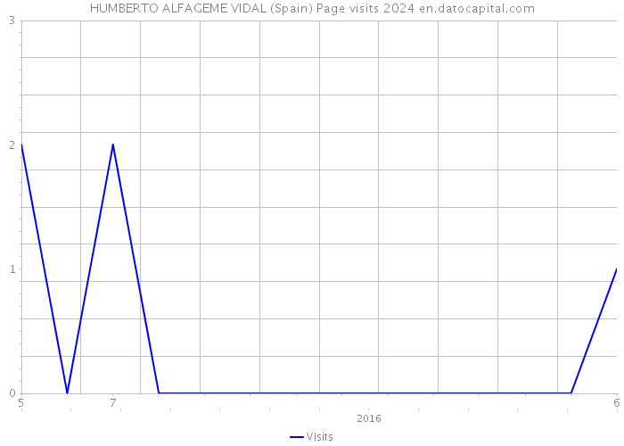 HUMBERTO ALFAGEME VIDAL (Spain) Page visits 2024 