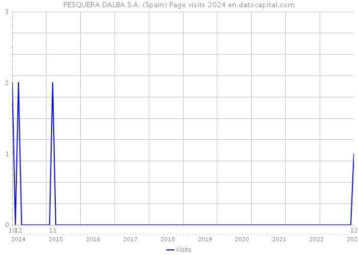 PESQUERA DALBA S.A. (Spain) Page visits 2024 