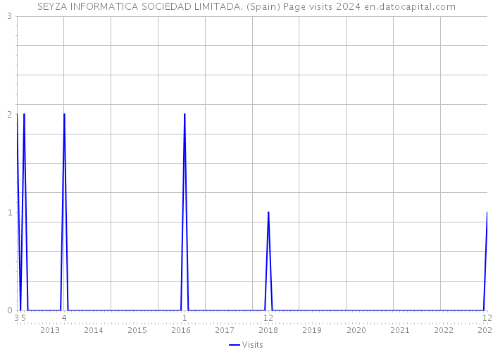 SEYZA INFORMATICA SOCIEDAD LIMITADA. (Spain) Page visits 2024 