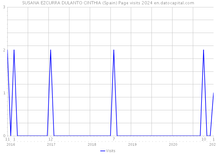 SUSANA EZCURRA DULANTO CINTHIA (Spain) Page visits 2024 