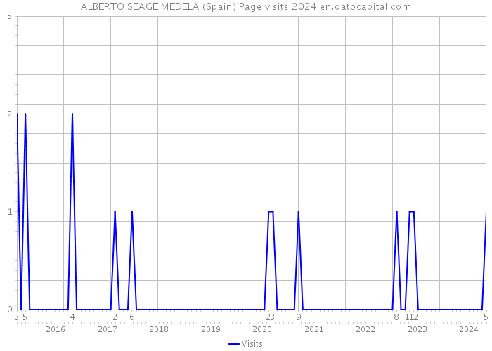 ALBERTO SEAGE MEDELA (Spain) Page visits 2024 