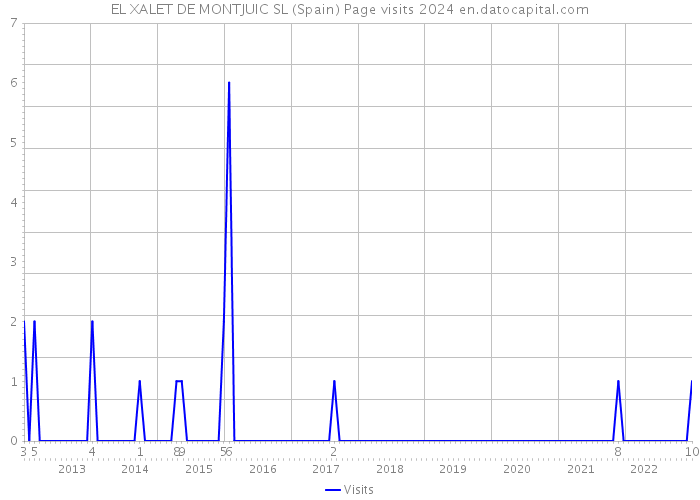 EL XALET DE MONTJUIC SL (Spain) Page visits 2024 