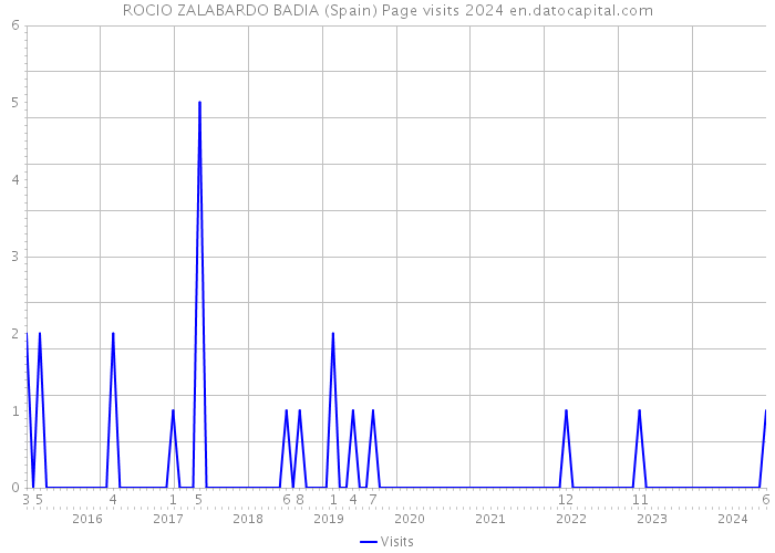 ROCIO ZALABARDO BADIA (Spain) Page visits 2024 