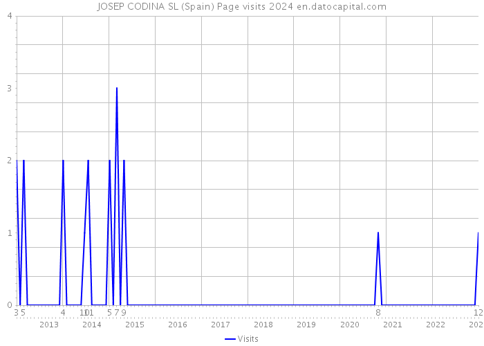 JOSEP CODINA SL (Spain) Page visits 2024 