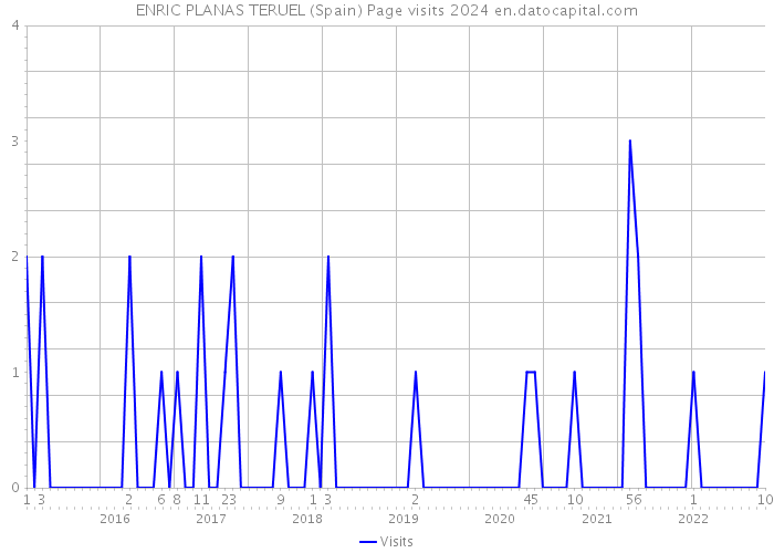 ENRIC PLANAS TERUEL (Spain) Page visits 2024 