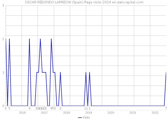 OSCAR REDONDO LARRECHI (Spain) Page visits 2024 