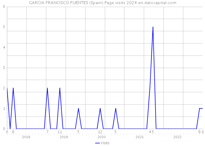 GARCIA FRANCISCO FUENTES (Spain) Page visits 2024 