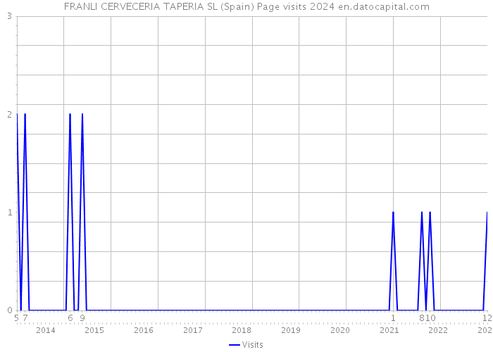 FRANLI CERVECERIA TAPERIA SL (Spain) Page visits 2024 