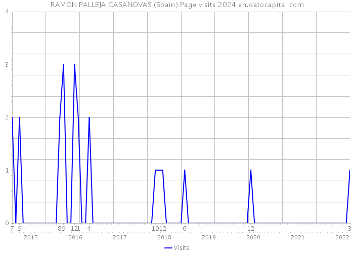RAMON PALLEJA CASANOVAS (Spain) Page visits 2024 