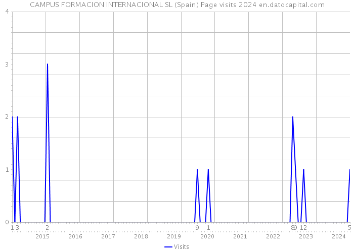 CAMPUS FORMACION INTERNACIONAL SL (Spain) Page visits 2024 